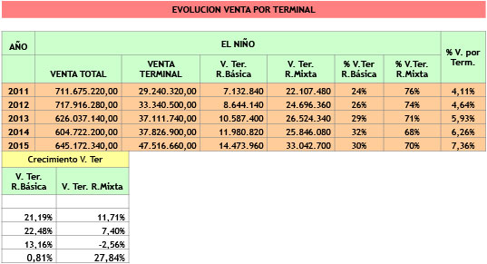 venta por terminal