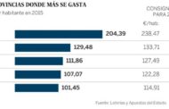 ¿EN QUÉ PROVINCIA SE GASTA MÁS EN LOTERÍA DE NAVIDAD?