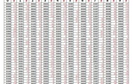 Listado de los números del sorteo de la Lotería de Navidad de 2025
